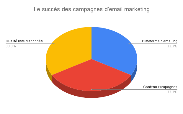 succes-campagnes-emailing